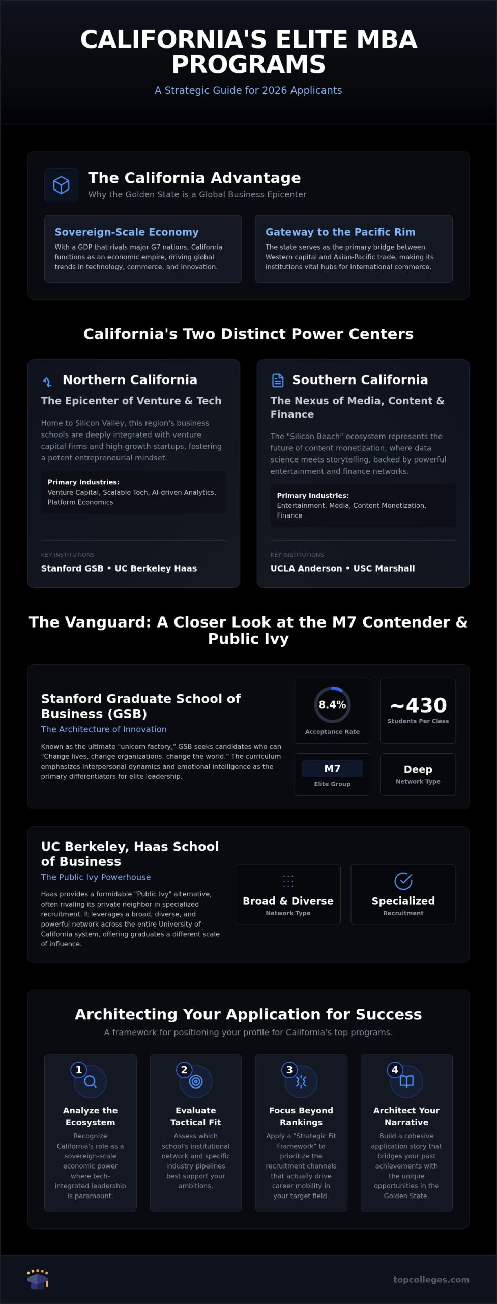 Best Business Schools in California: A Strategic Guide for 2026 Applicants