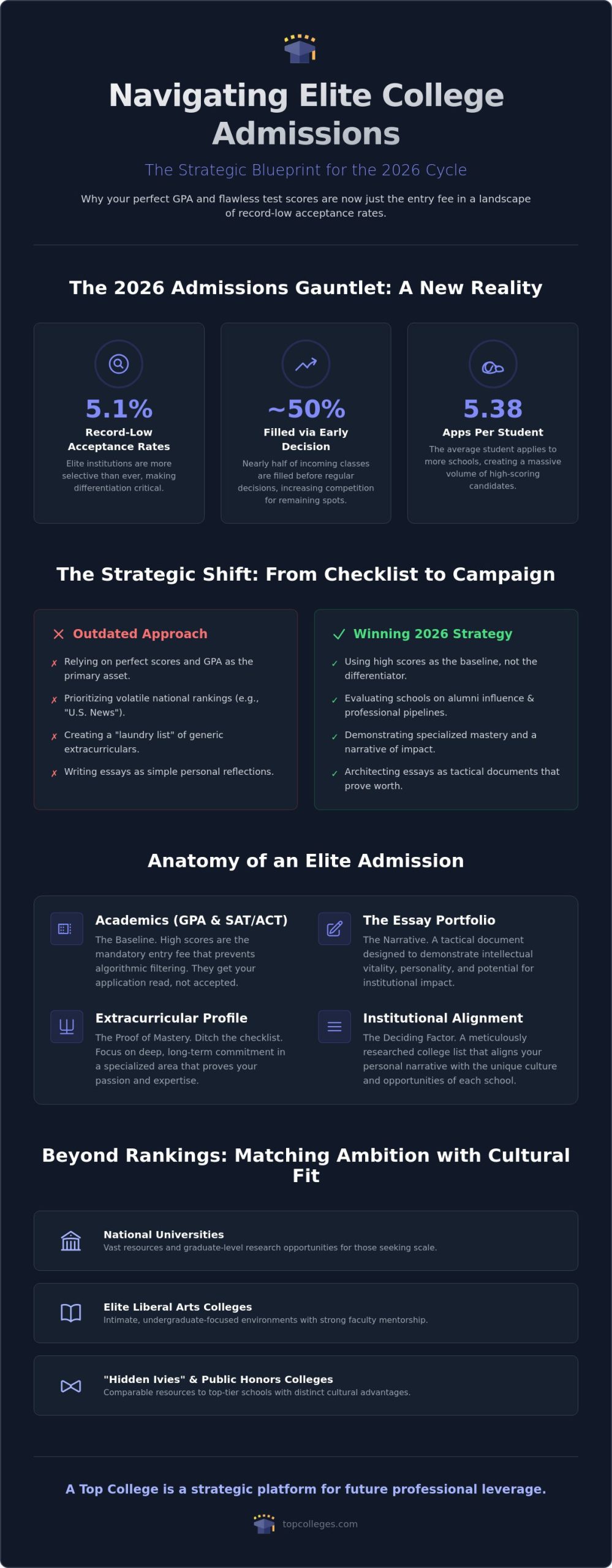 Complete Guide to Top Colleges: Strategic Admissions for 2026