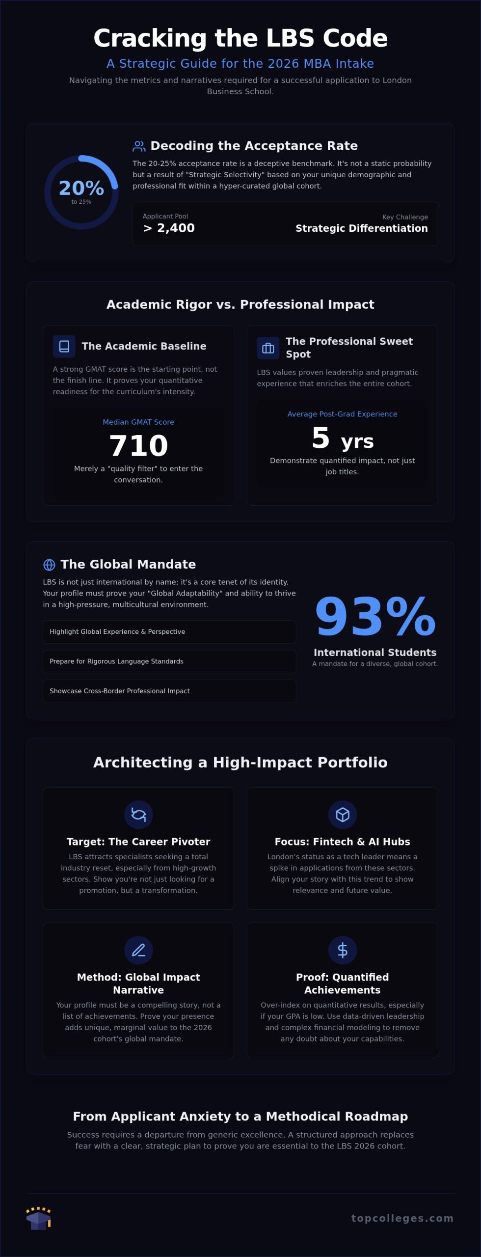 London Business School Acceptance Rate: Strategic Trends for 2026 Applicants