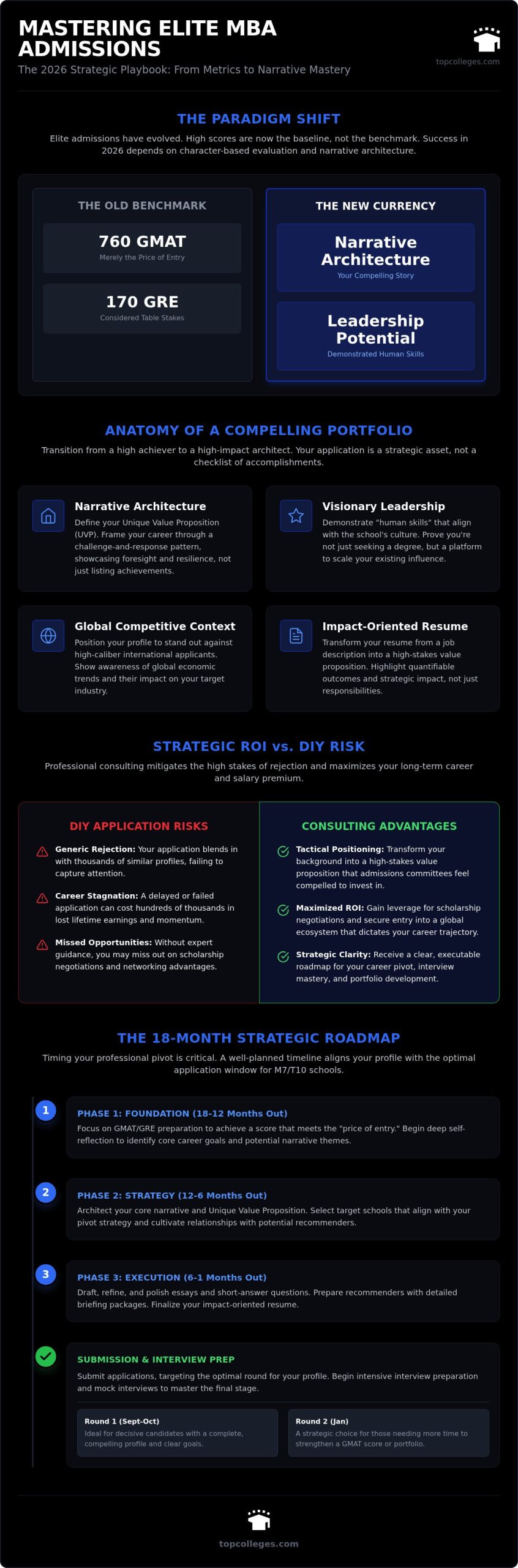 MBA Admissions Consulting: The Strategic Blueprint for Elite Business School Entry