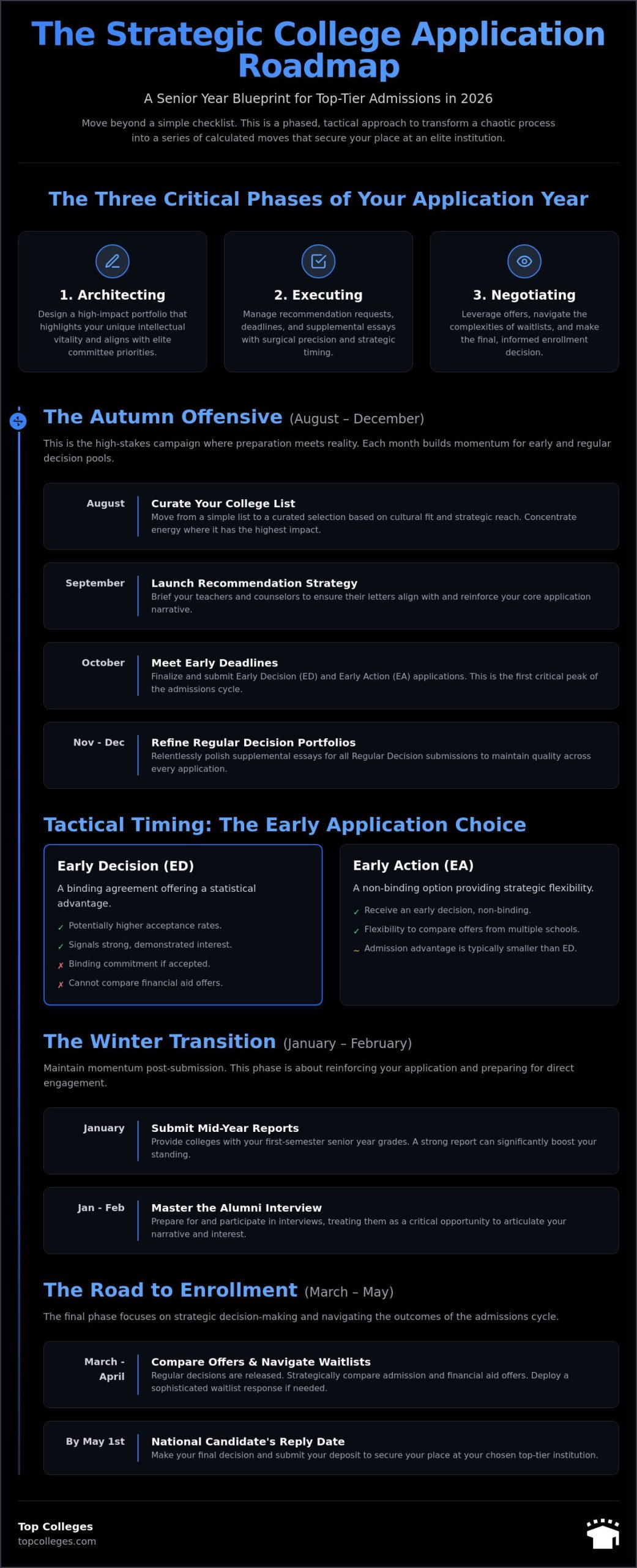 The Strategic College Application Timeline for Seniors: A 2026 Blueprint for Elite Admissions