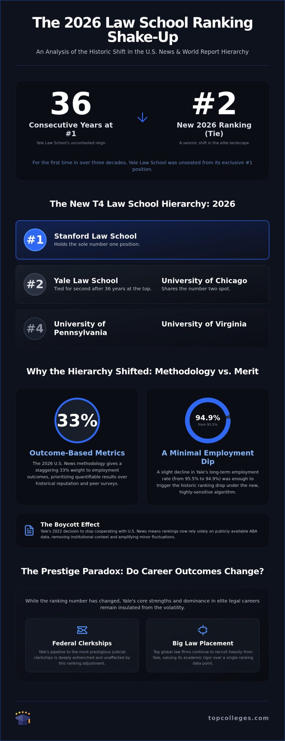 Analyzing the Yale Law School Ranking Drop: Strategic Implications for 2026 Applicants