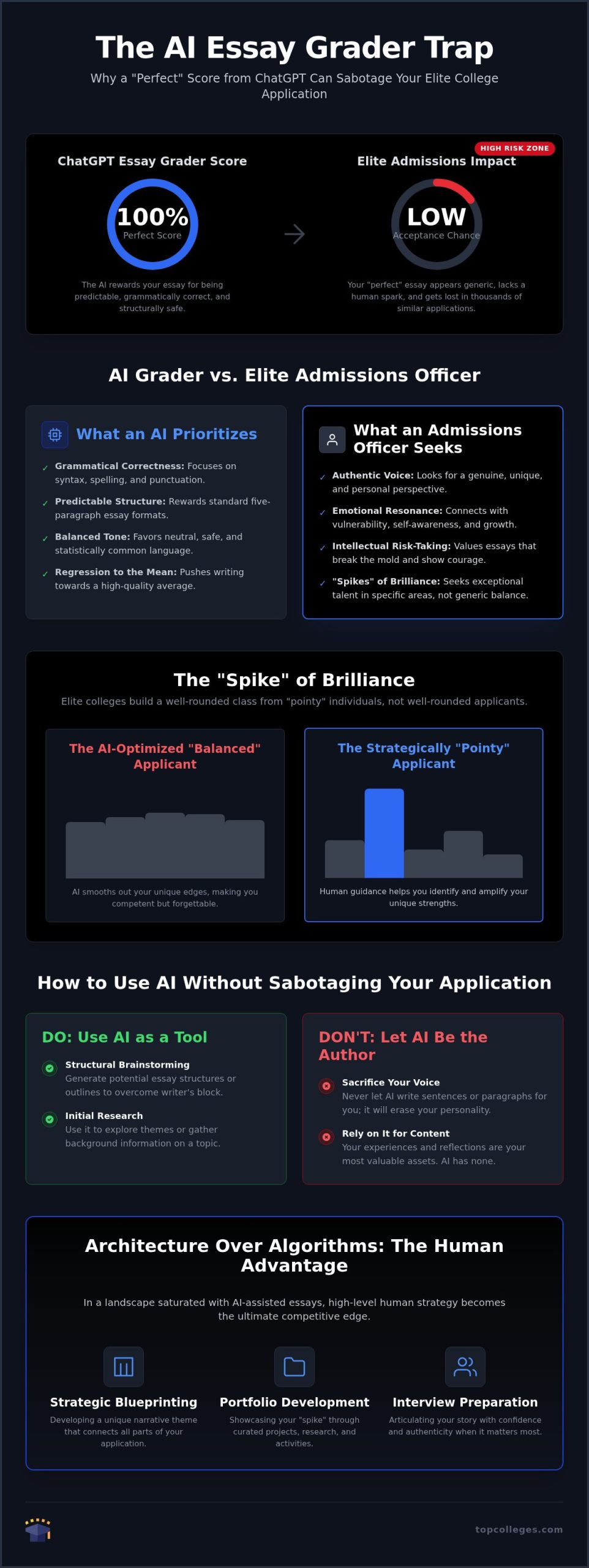 The Illusion of Accuracy: Why a ChatGPT College Essay Grader Cannot Predict Elite Admissions