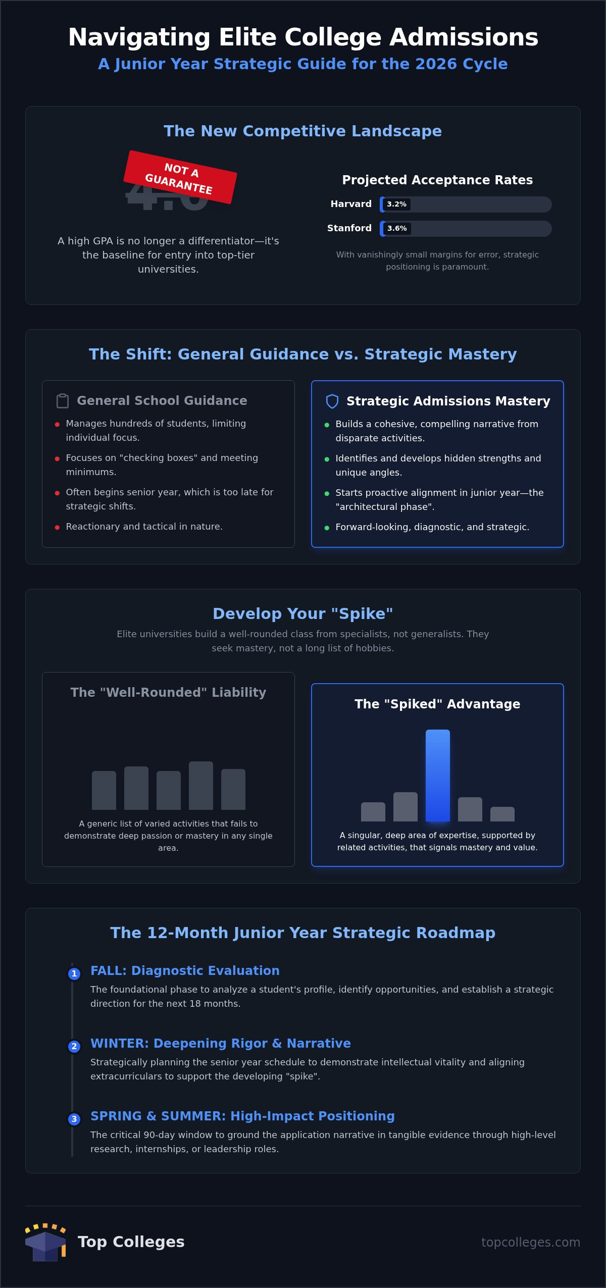 Admissions Consulting for High School Juniors: The Strategic Pivot to Elite Colleges