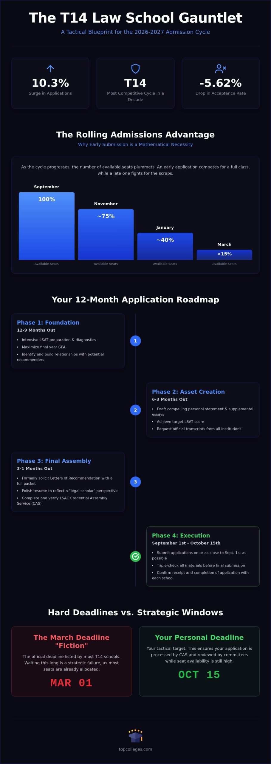 Law School Application Checklist: A Strategic Blueprint for T14 Admissions
