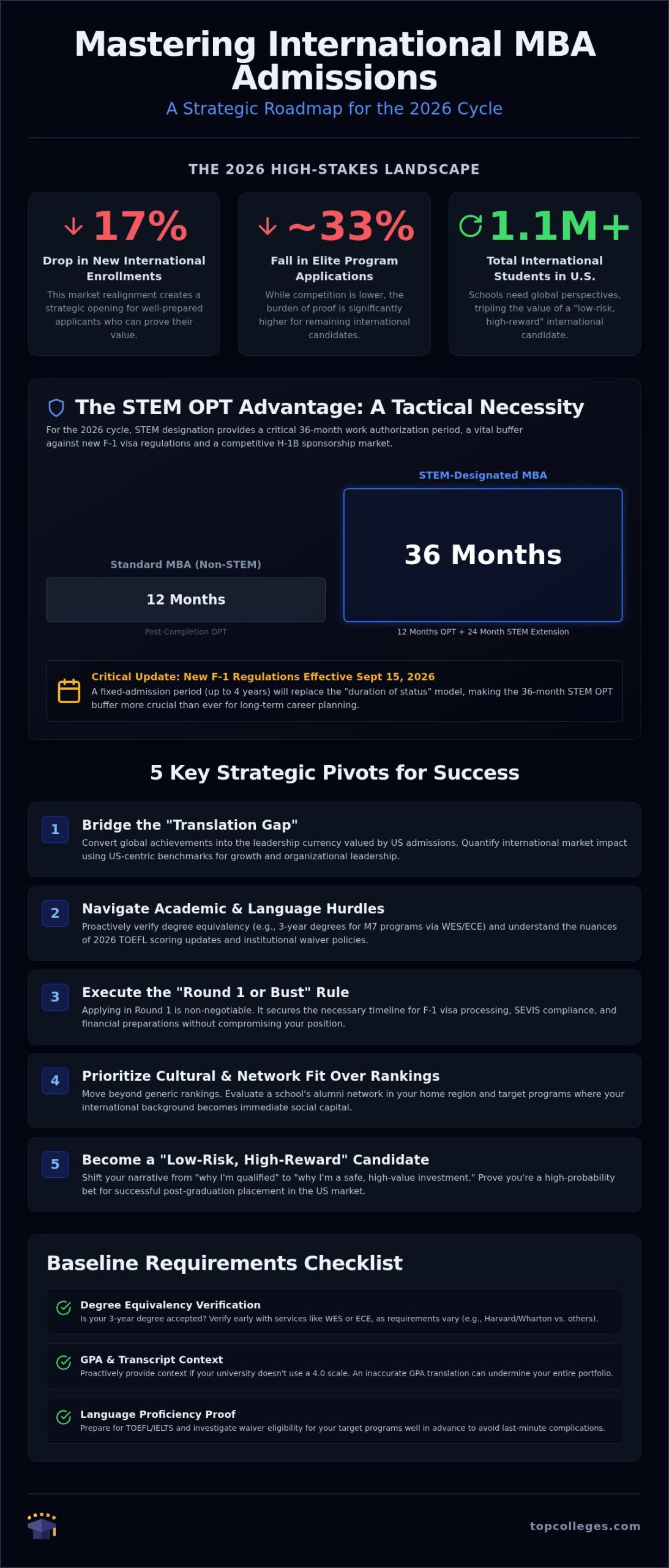 MBA Admissions for International Students: The 2026 Strategic Blueprint