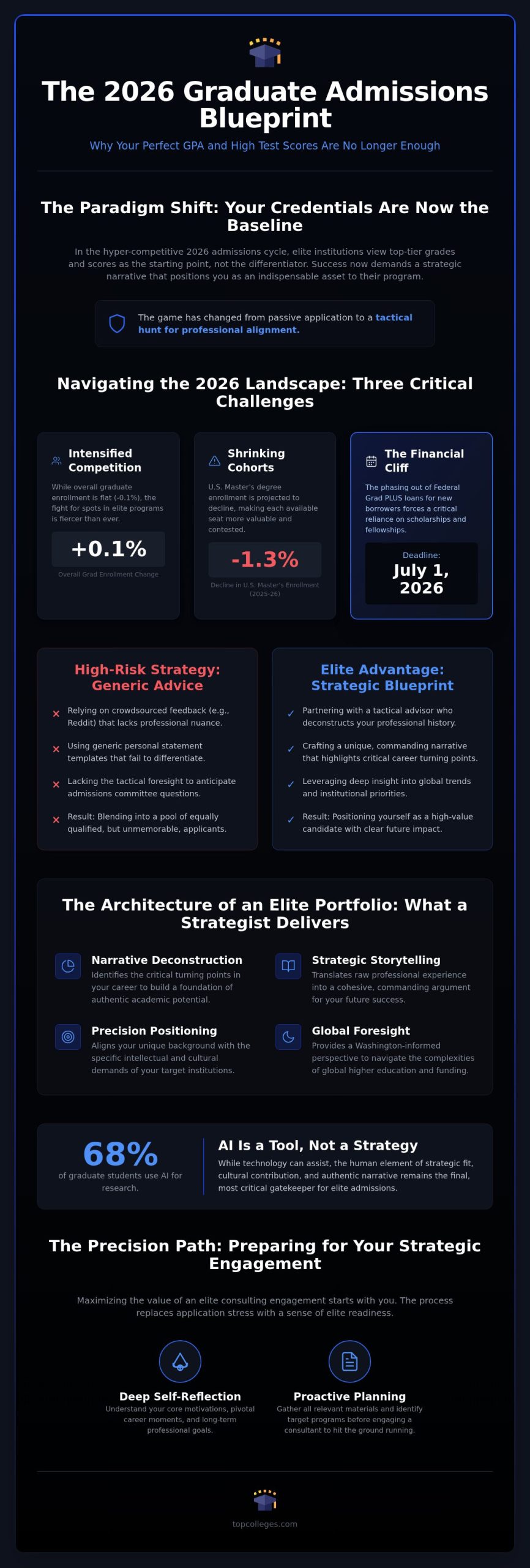 The Strategic Necessity of a Graduate School Admissions Consultant in 2026