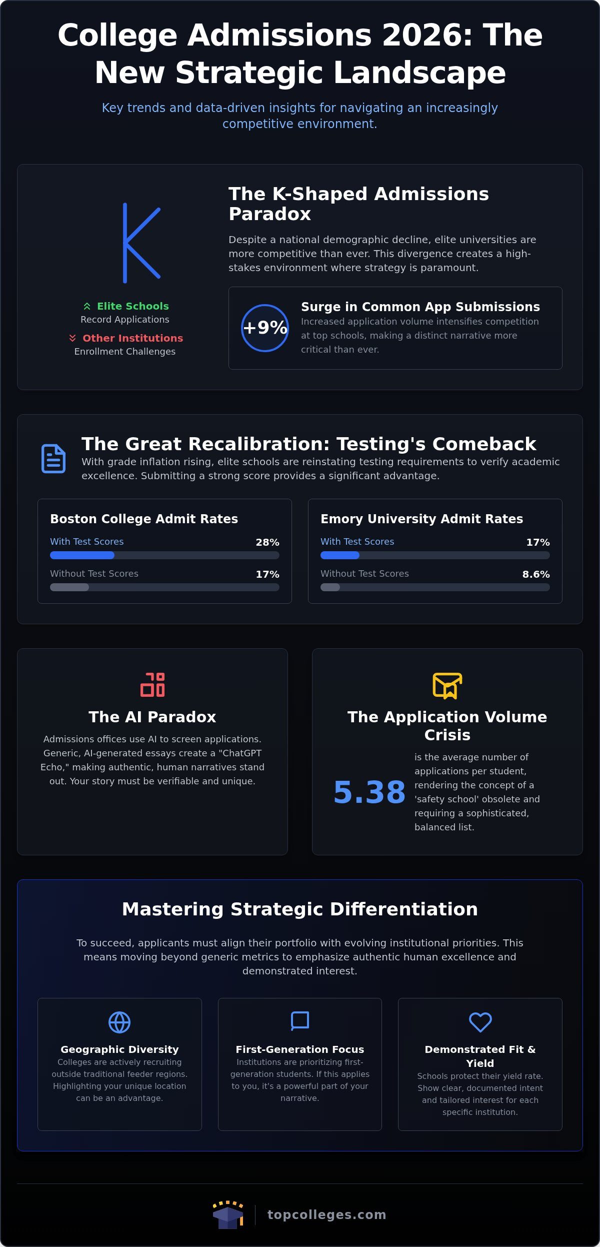 2026 College Admissions Trends: A Strategic Analysis for Elite Entry