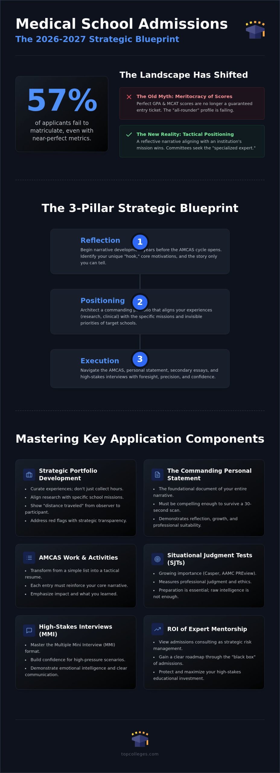 Medical School Admissions Consulting: The Strategic Blueprint for Elite Entry in 2026