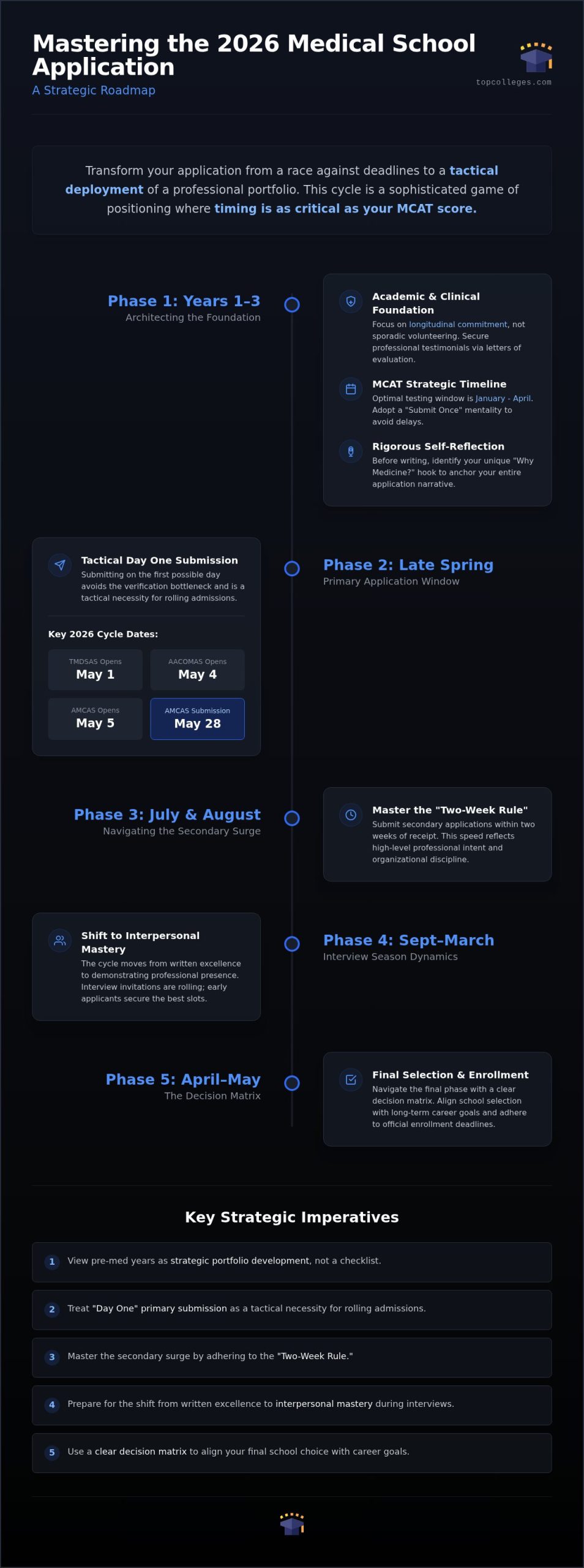 The Medical School Application Timeline: Strategic Mastery for 2026