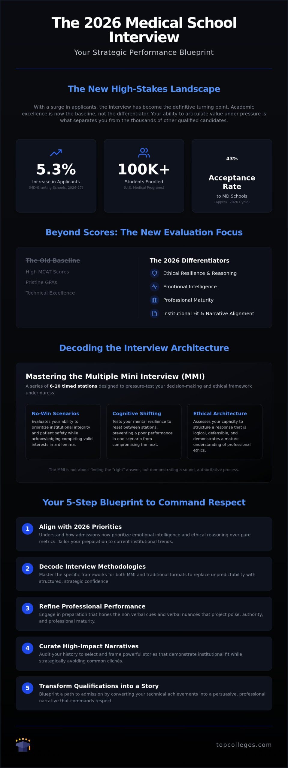 Medical School Interview Preparation Service: A Strategic Blueprint for 2026